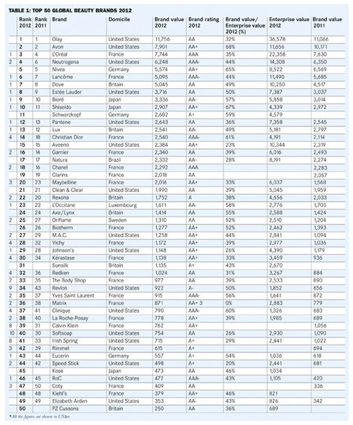 Top 50 global beauty brands 2012 