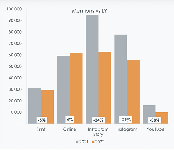 UK Beauty Editorial Coverage is Down 22% in 2022