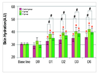 Figure 3. Clinical study of VageStop on skin hydration