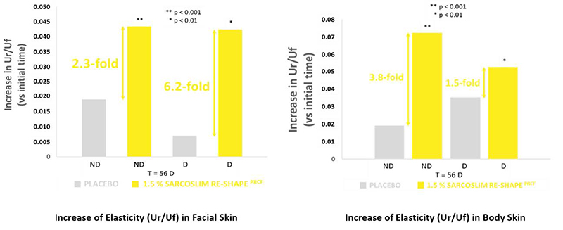 Vytrus Biotech launches new skin repairing active ingredient