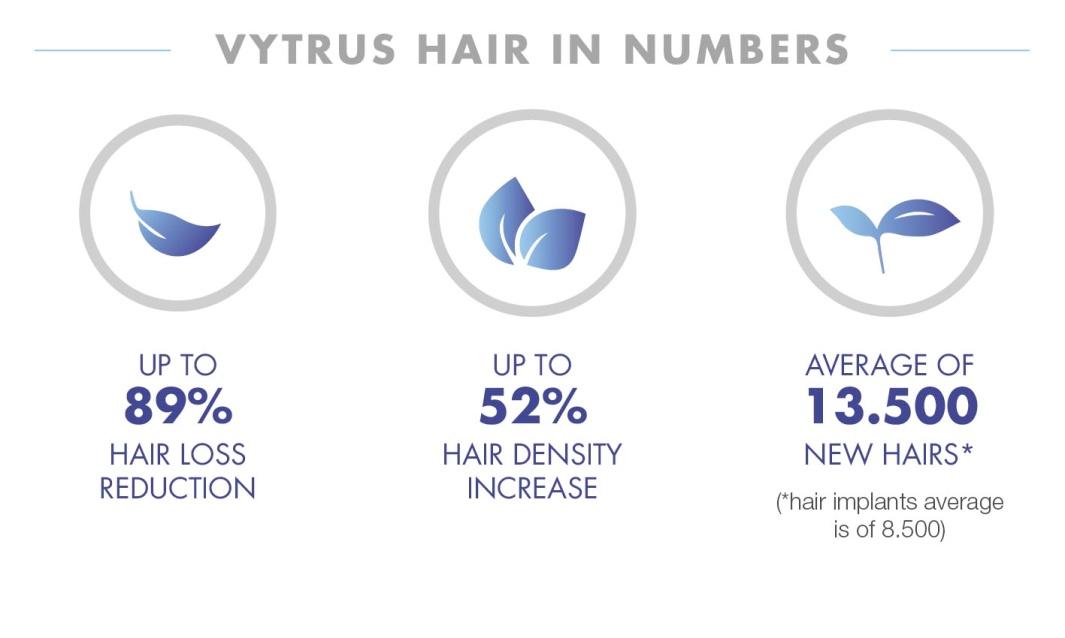 Vytrus Biotech presents hair growth product Vytrus Hair
