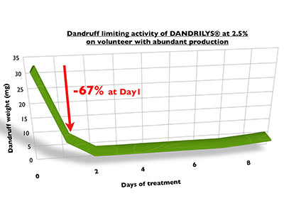 Wake up hair with GREENTECH!
